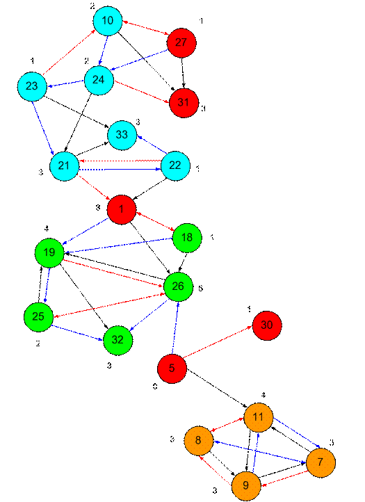 Sociogram