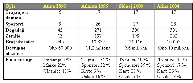 Ekonomski aspekti olimpijskih igara