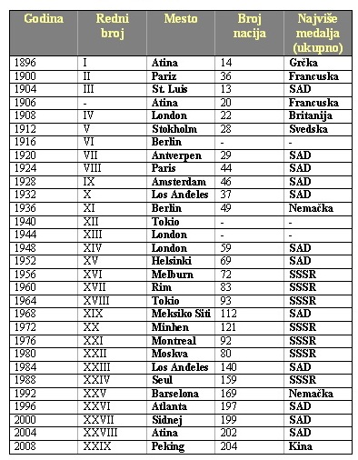 Lista Letnjih Olimpijskih igara