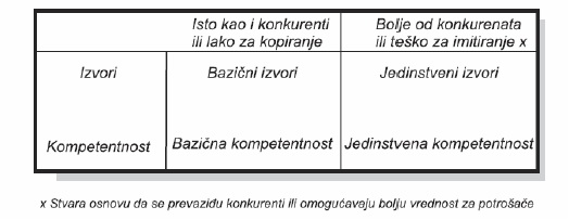 kompetentnost i konkurentna prednost