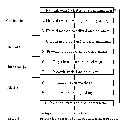 Koraci u benchmarking procesu