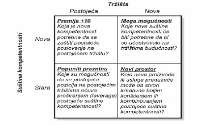 Plan stvaranja suštine kompetentnosti