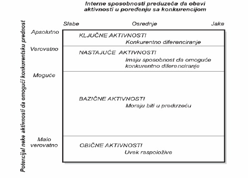 Procena aktivnosti i vrednosti i interna sposobnost preduzeca da je obavi