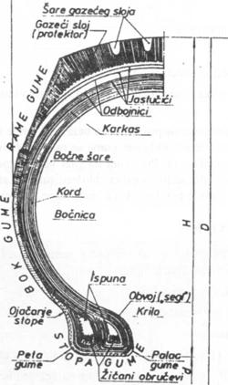 Presek spoljašnjeg pneumatika gume