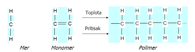 Mer, Monomer i Polimer