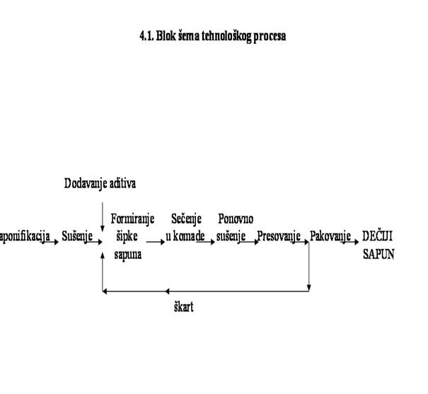 Tehnoloski proces dobijanja sapuna