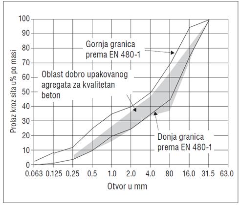 Granulometrijska kriva prema EN 206-1:2000