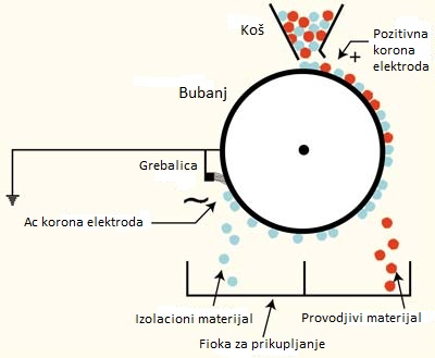 Princip rada elektrostatickog separatora