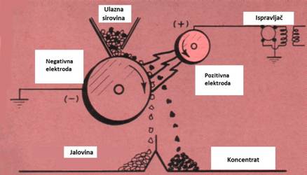 Princip rada korona elektrostatickog separatora