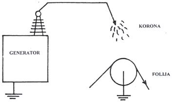 Korona aparat