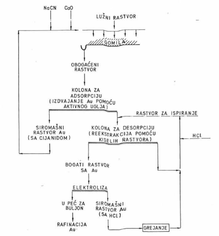 Predlog tehnološke šeme za valorizaciju zlata sa odlagališta tehnogenog otpada