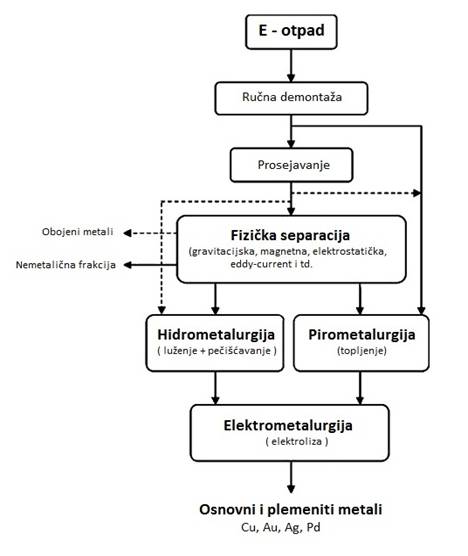 Tehnološka šema dobijanja zlata iz e – otpada