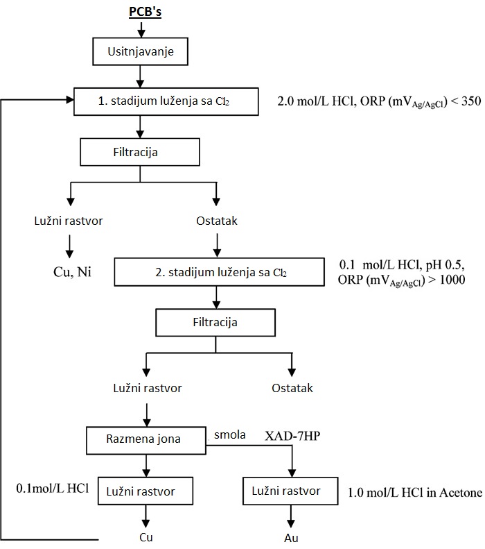 Tehnološka šema dobijanja zlata i bakra iz štampanih ploca mobilnih telefona