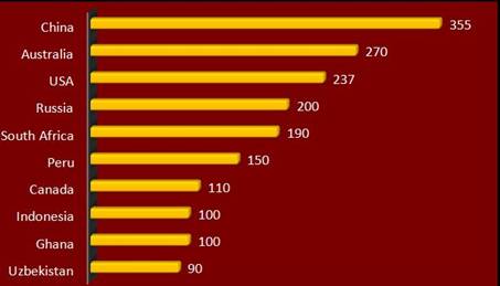 Prikaz najvecih proizvodaca zlata u svetu 