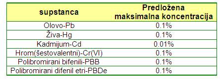 Dozvoljena kolicina supstanci prema RoHS Direktivi
