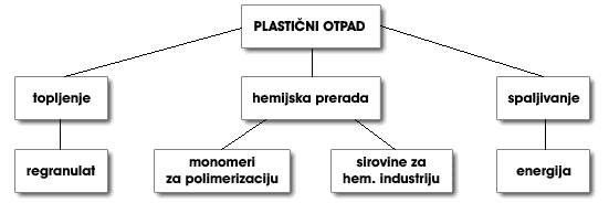 Mogucnosti prerade plasticnog otpada