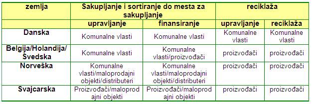 Podela odgovornosti izmedju komunalnih organa i proizvodjaca