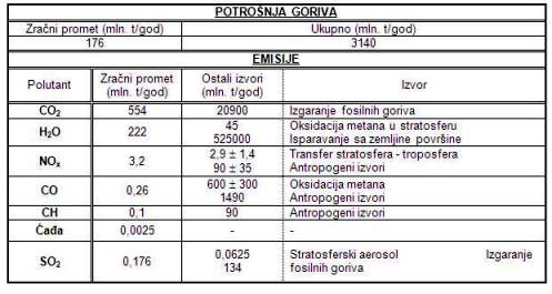 Potrosnja goriva