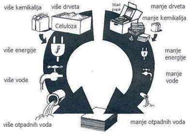 Prednosti recikliranja papira