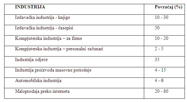 Relativni udio povracaja proizvoda u odnosu na ukupnu prodaju