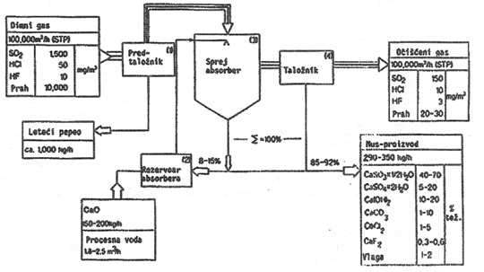 Šematski prikaz suvog sprej skruberskog postupka odsumporavanja