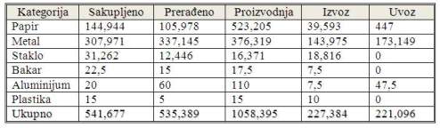 Velicina tržišta sekundarnih materijala u tonama