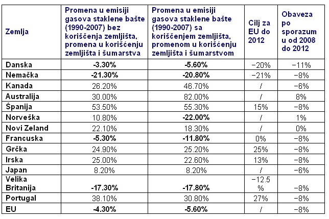 Promena emisija gasova staklene bašte