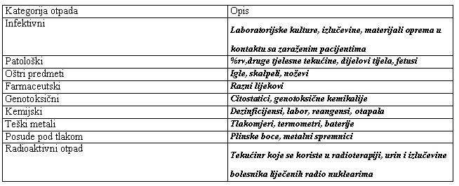 Kategorije medecinskog otpada