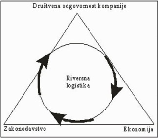 Procesi riversne logistike