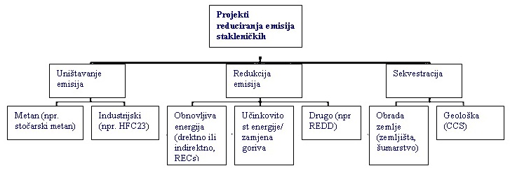 Uobicajene vrste smanjenja emisija CO2 