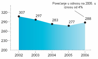 Ukupna potrošnja vode u proizvodnji